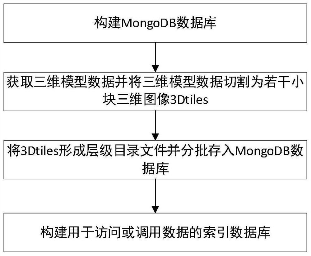 Live-action three-dimensional model layered rendering optimization method and system based on distributed storage, and storage medium