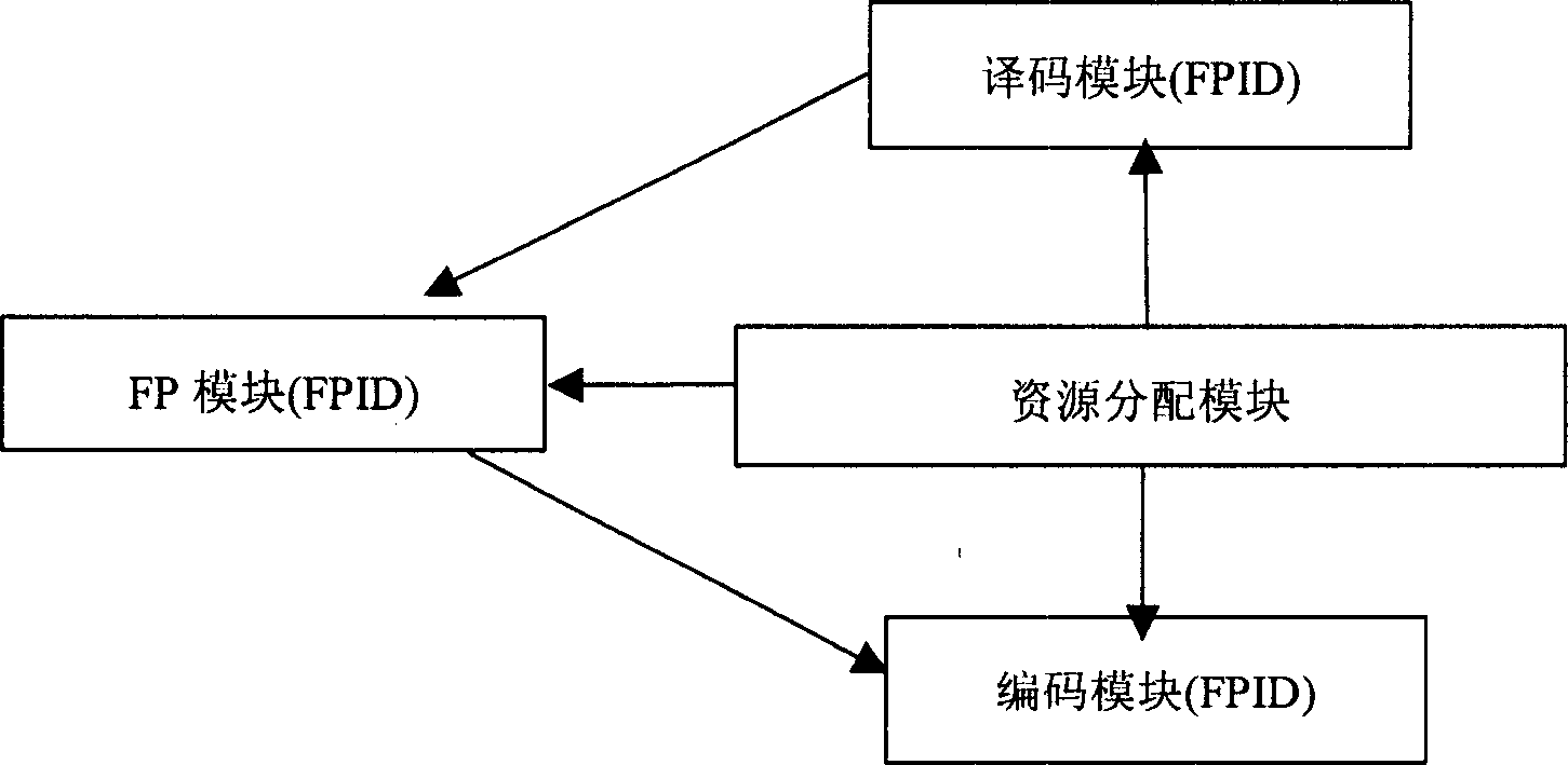 Method for allocating channel resources