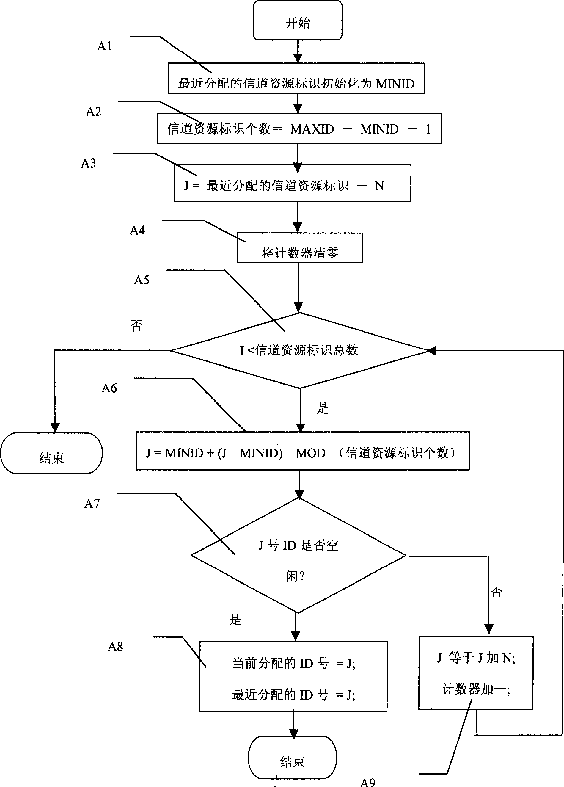 Method for allocating channel resources