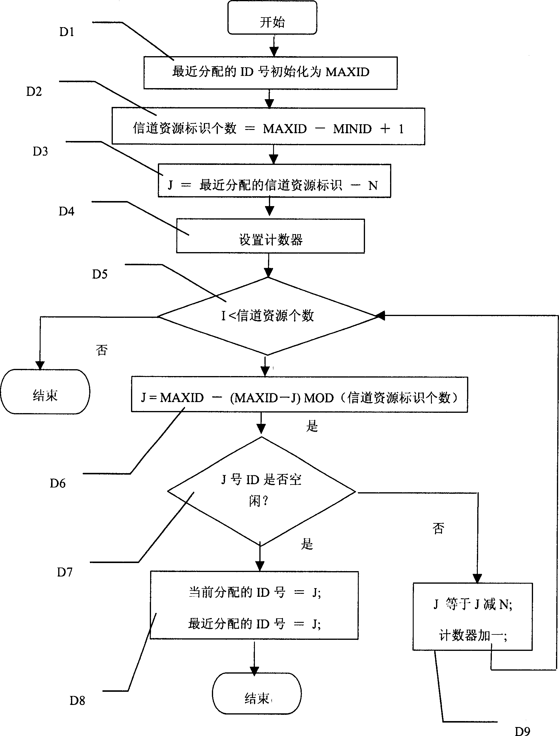 Method for allocating channel resources