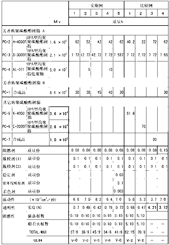 Transparent, fire-retardant aromatic polycarbonate resin composition and molded product