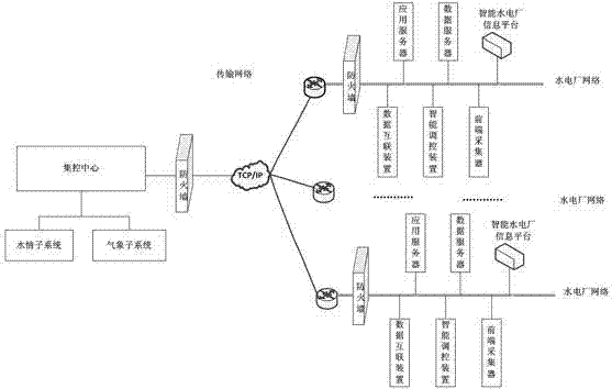 An integrated information platform system based on intelligent hydropower plant