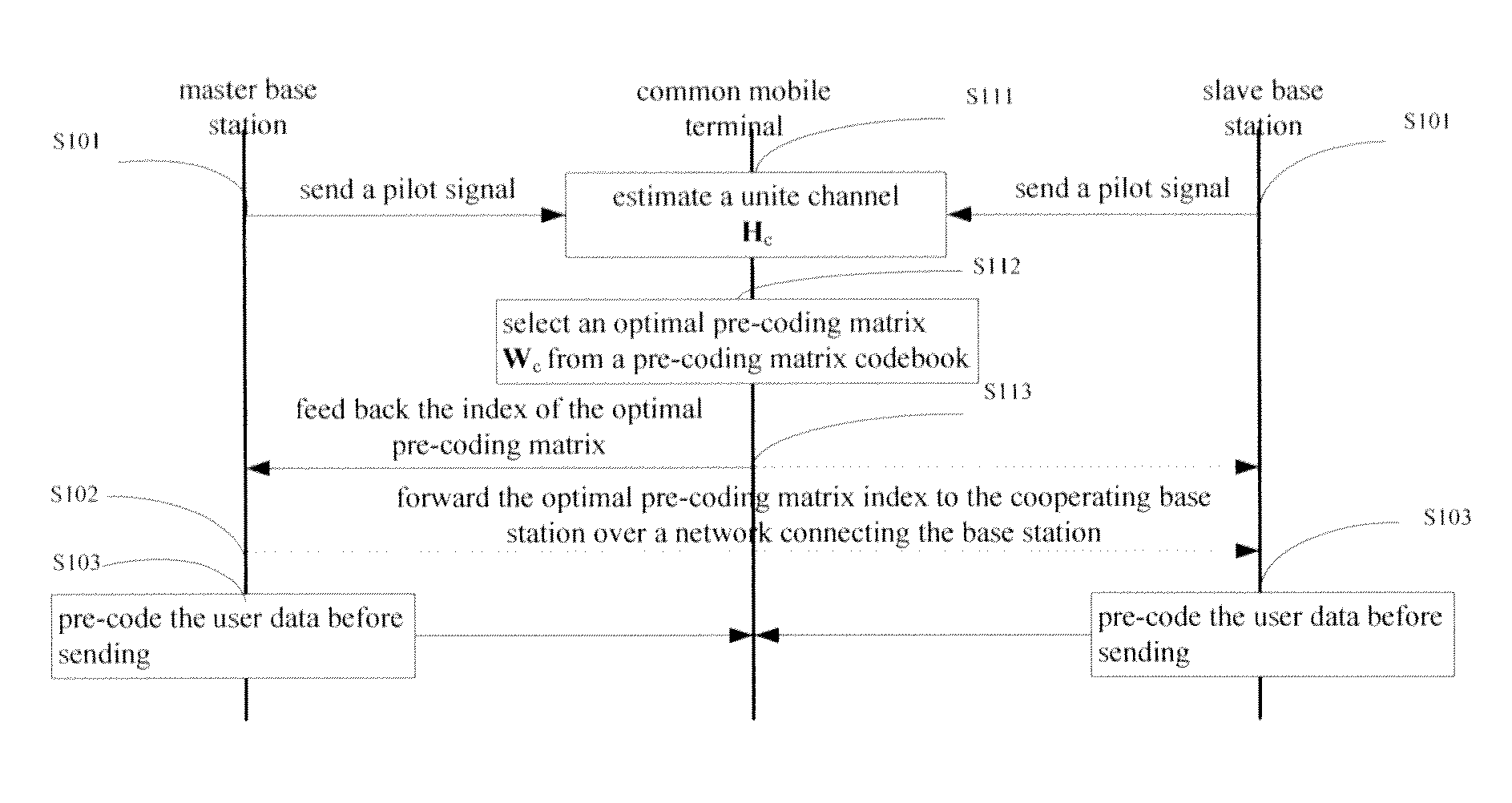 Codebook-based multi-base station unite pre-coding method, mobile terminal, and base station