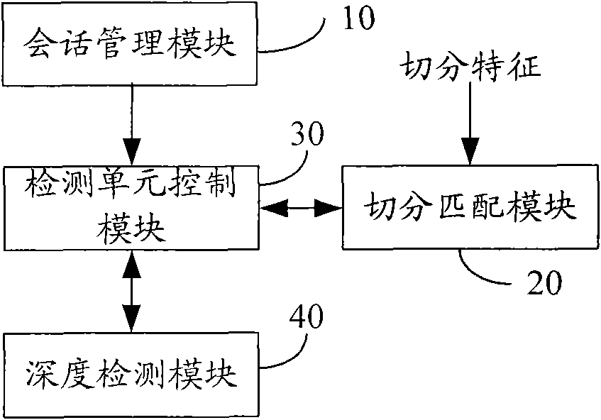 Application layer-based data segmenting method and device thereof