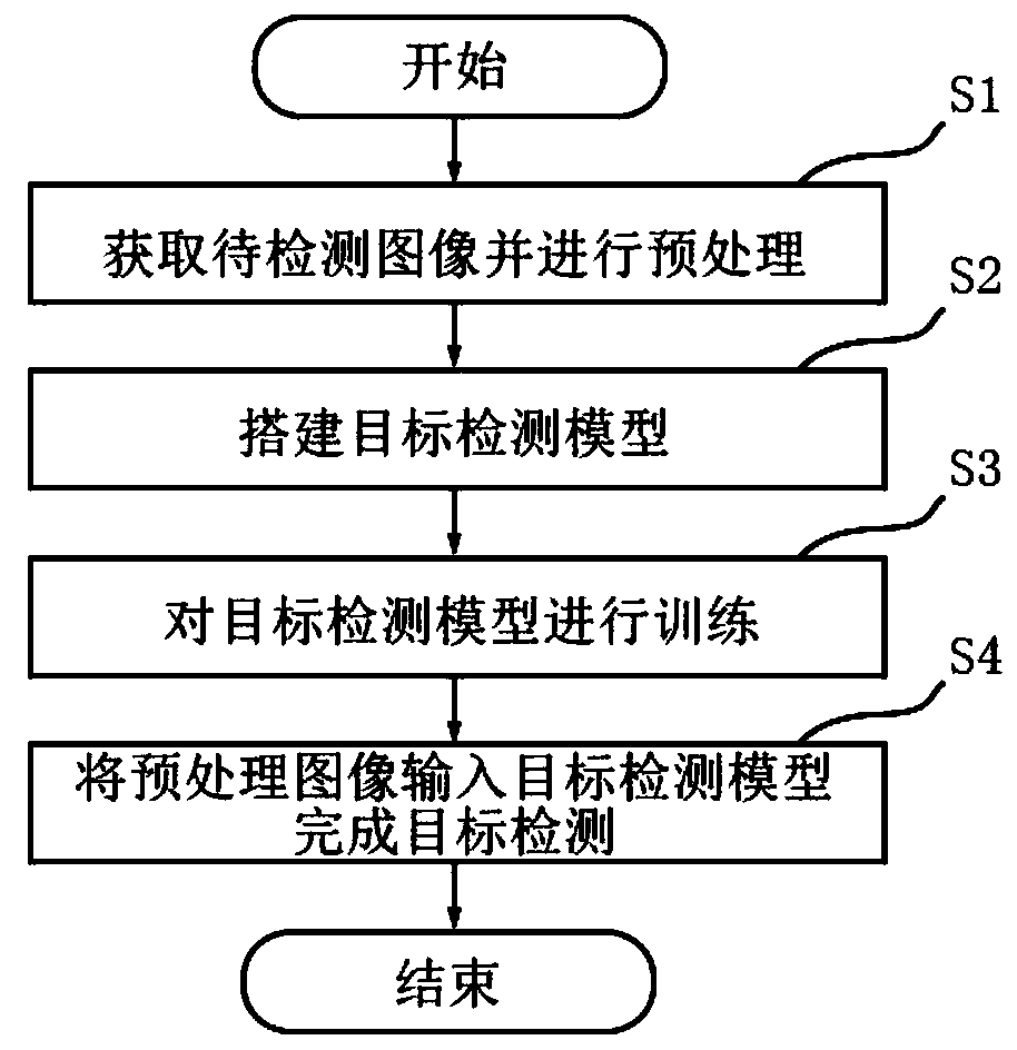 Target detection method and device based on attention mechanism deep learning network