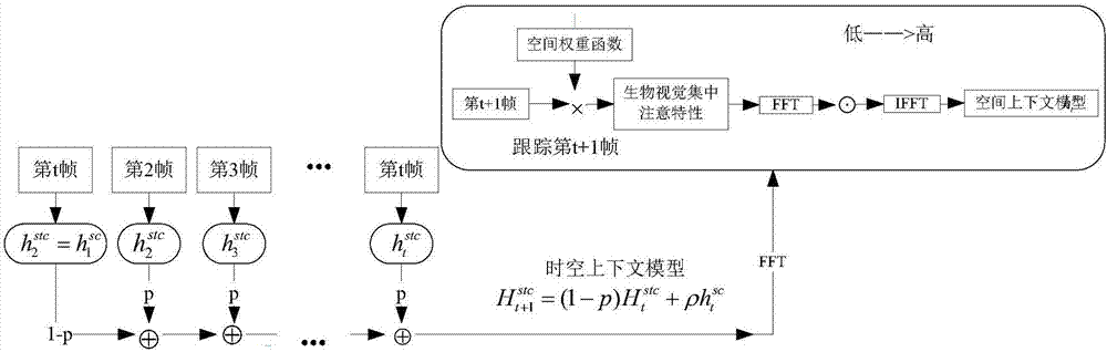 Target tracking method and system based on adaptive color characteristics and space-time contexts