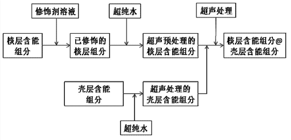 Preparation method of bicomponent energetic material core-shell structure