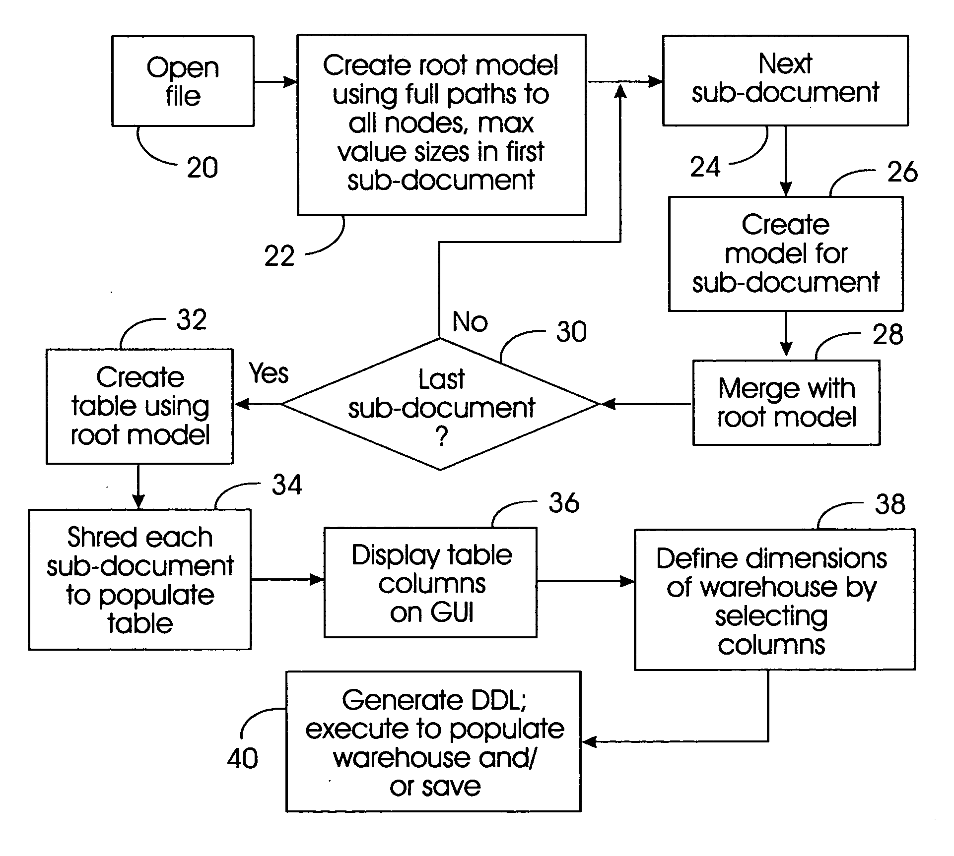 Method and system for creating and loading data warehouse from semi-structured document