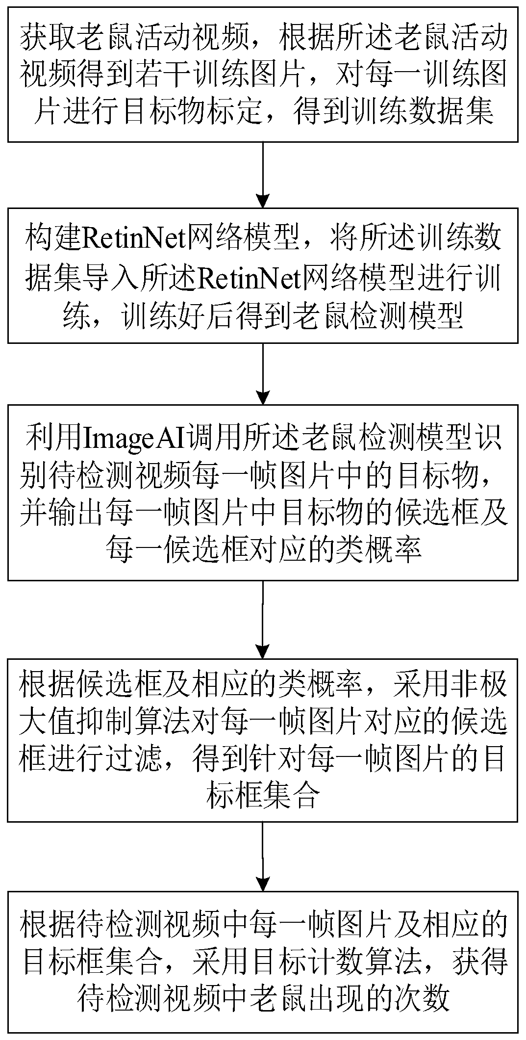 Mouse activeness detection method and system based on deep learning and sanitation evaluation method