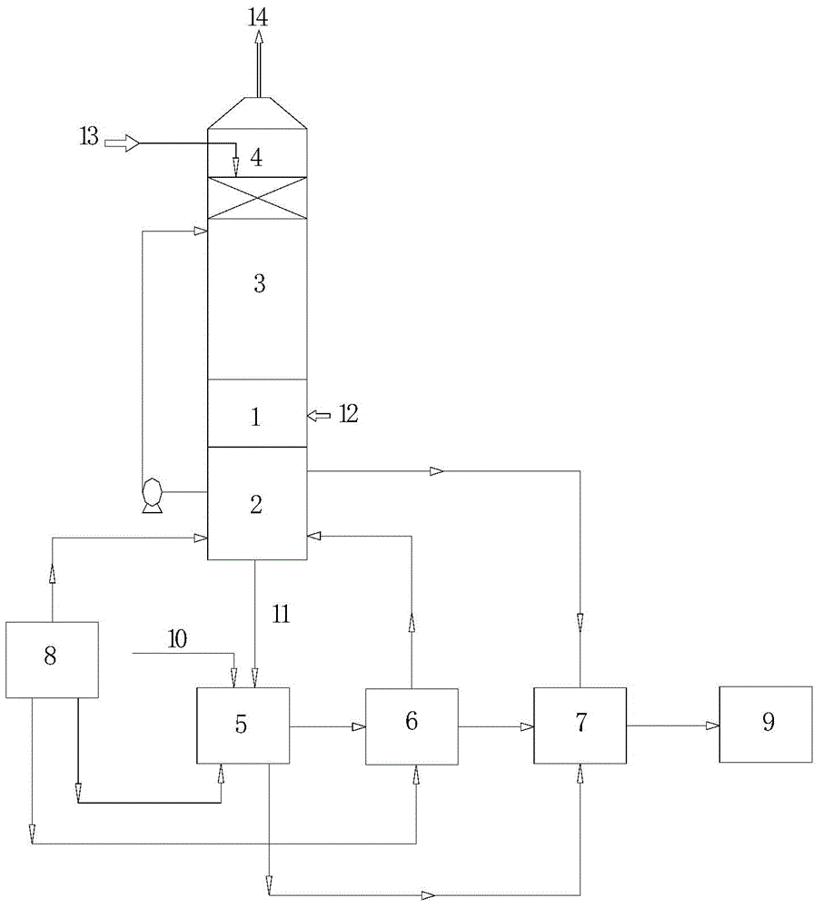 Chemical process wet-method desulphurization technology