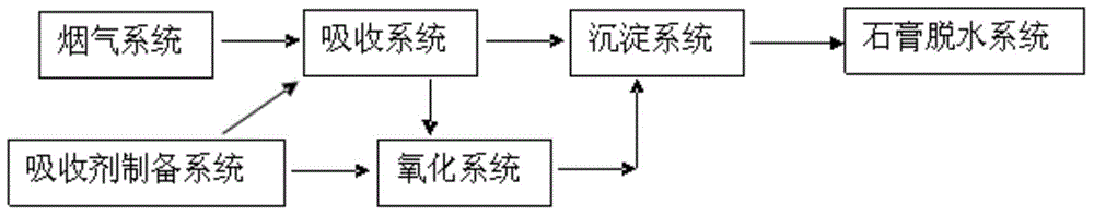 Chemical process wet-method desulphurization technology