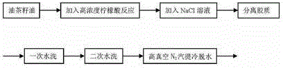 Degumming technology of fragrant oil-tea camellia seed oil