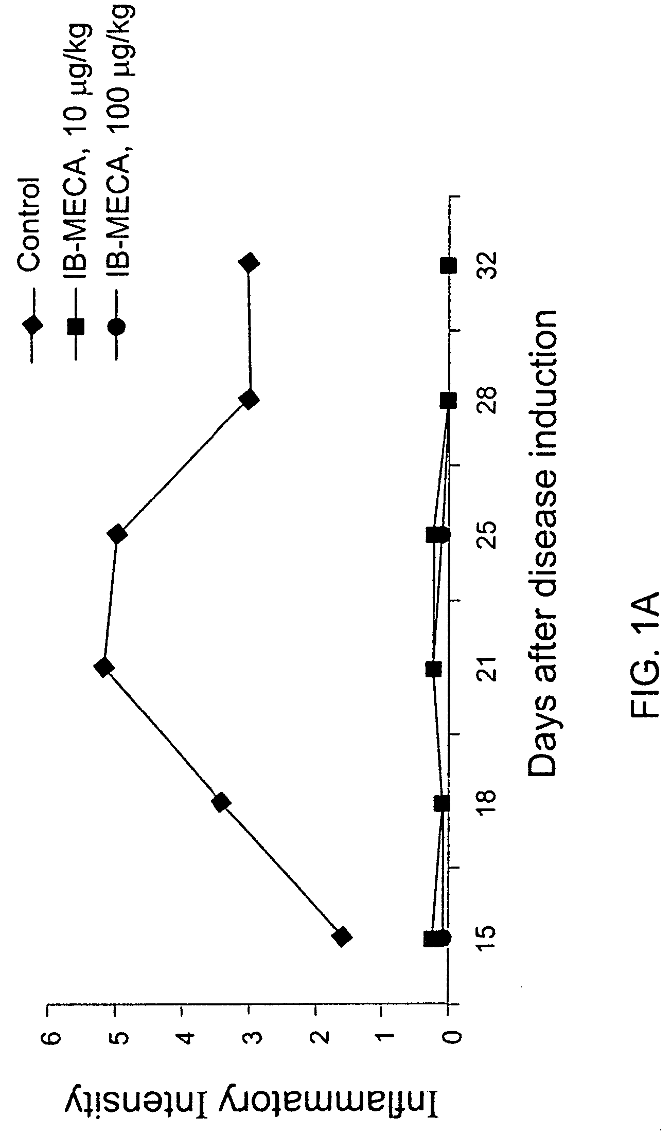 A3AR agonists for the treatment of inflammatory arthritis