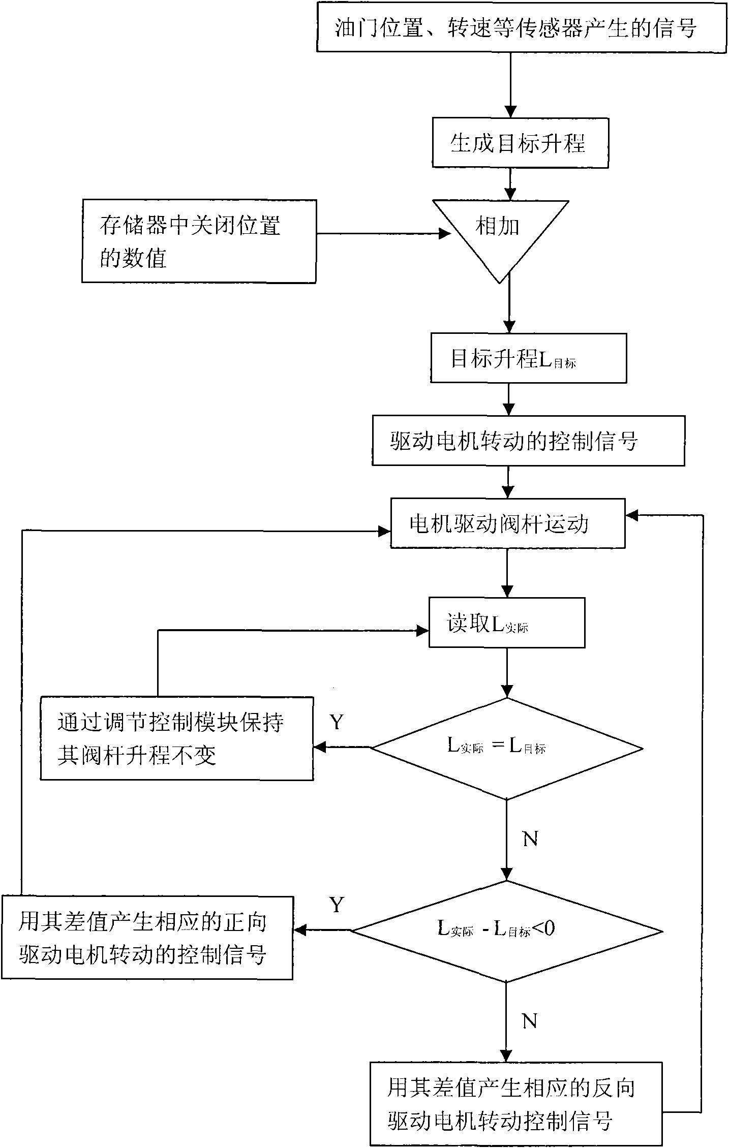 Self-adaptive EGR valve control system