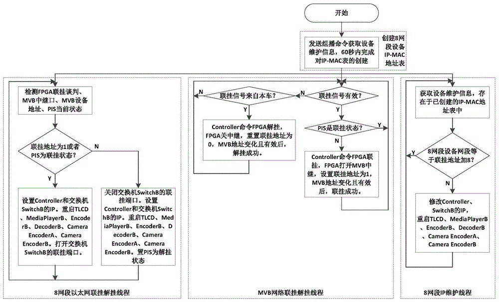 A train passenger information system coupling and decoupling method