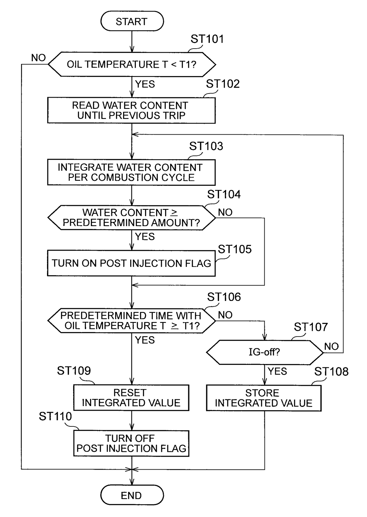 Oil dilution estimation and mitigation control in a fuel injected engine