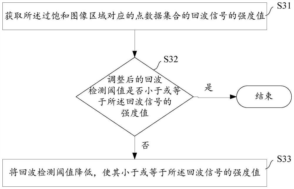 Echo detection and correction method and device for laser radar, and environment sensing system