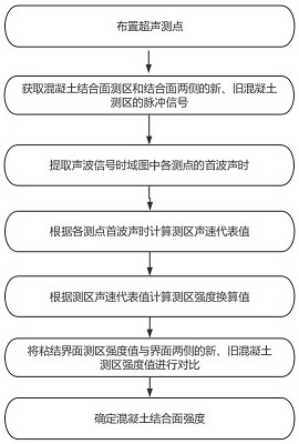 A Method for Testing the Strength of Concrete Joint Surface by Acoustic Wave