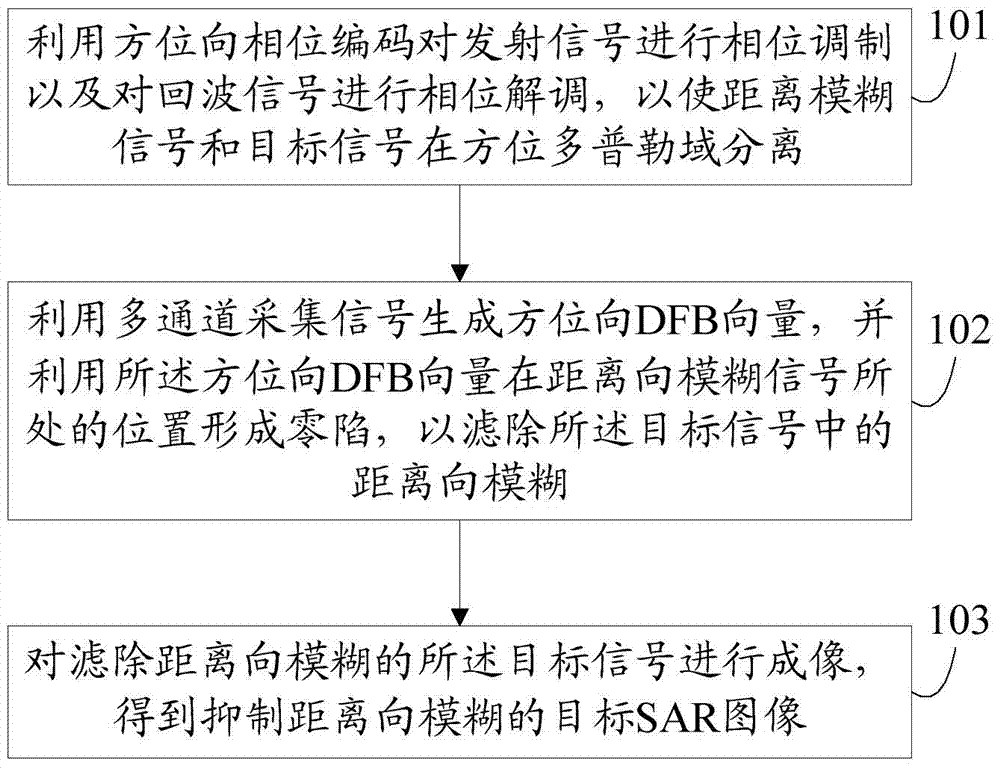 Inhibition method and device for distance direction blur of multichannel synthetic aperture radar (SAR)