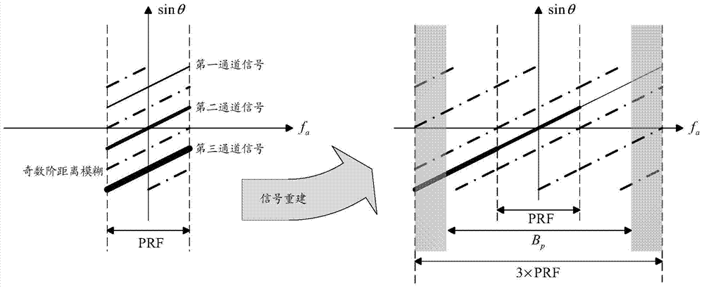 Inhibition method and device for distance direction blur of multichannel synthetic aperture radar (SAR)