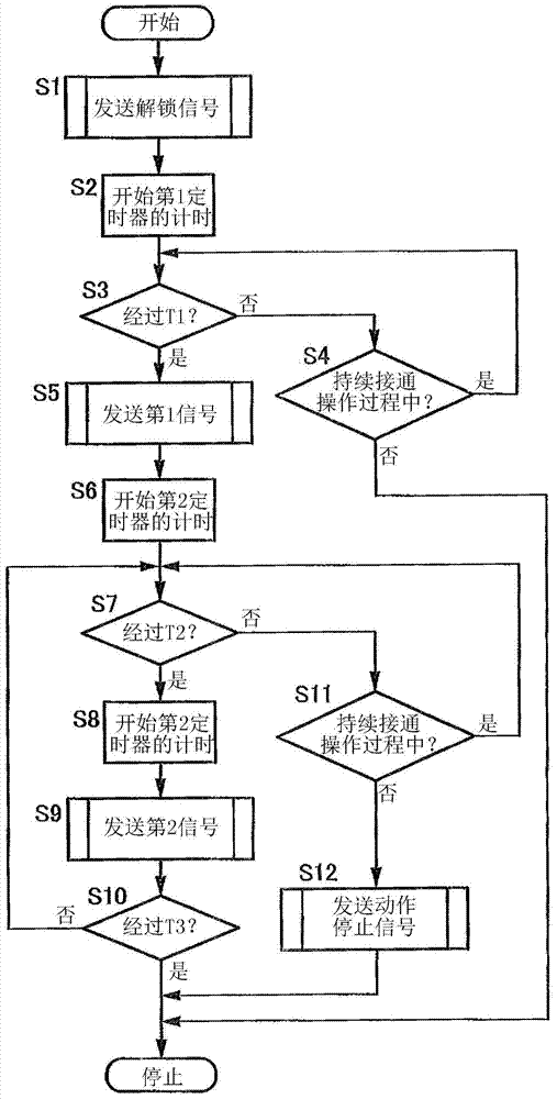 Remote control device for vehicle