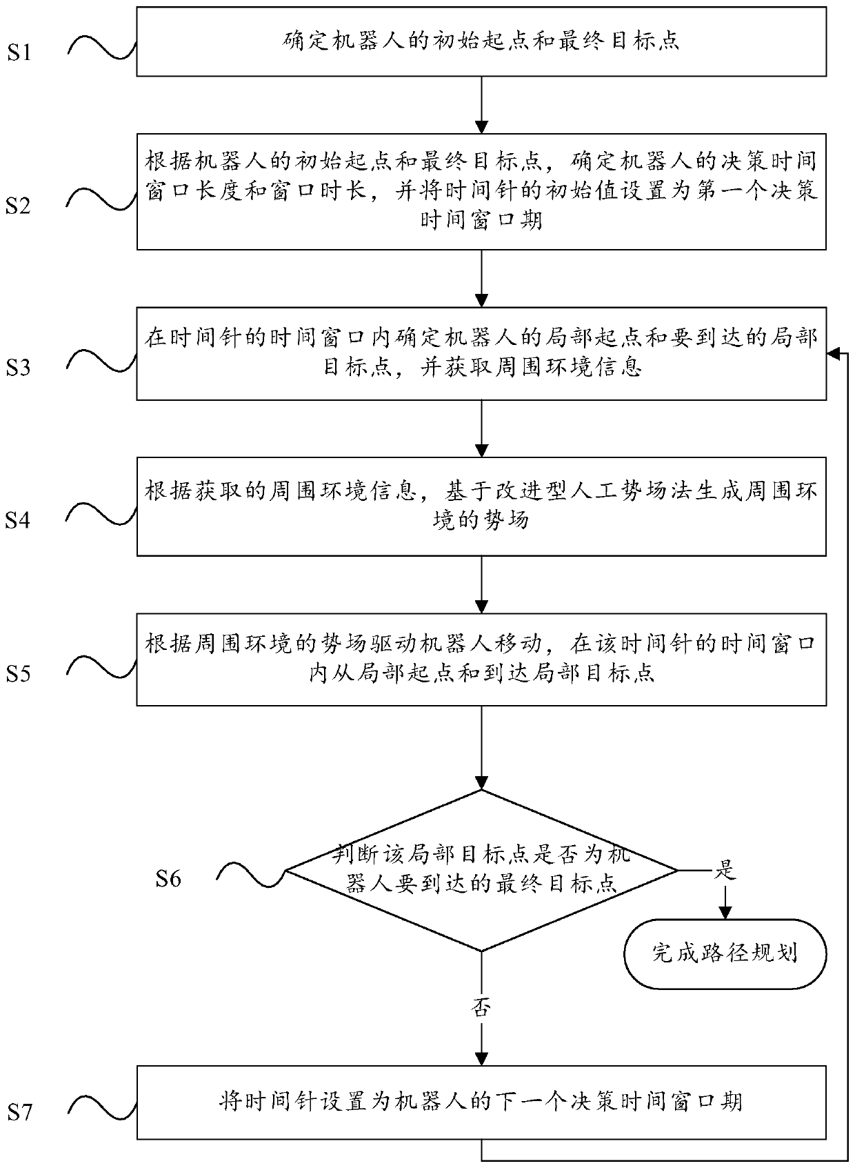 Robot path planning method and device based on improved artificial potential field method