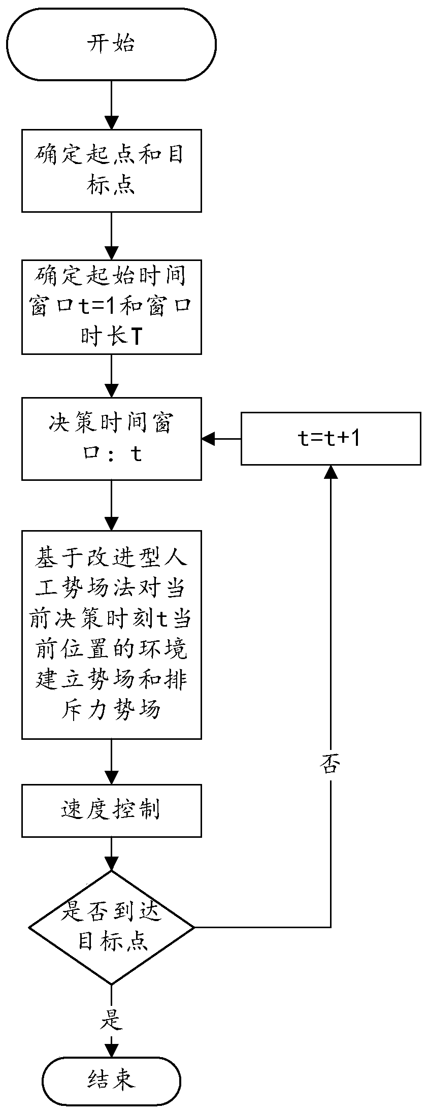 Robot path planning method and device based on improved artificial potential field method