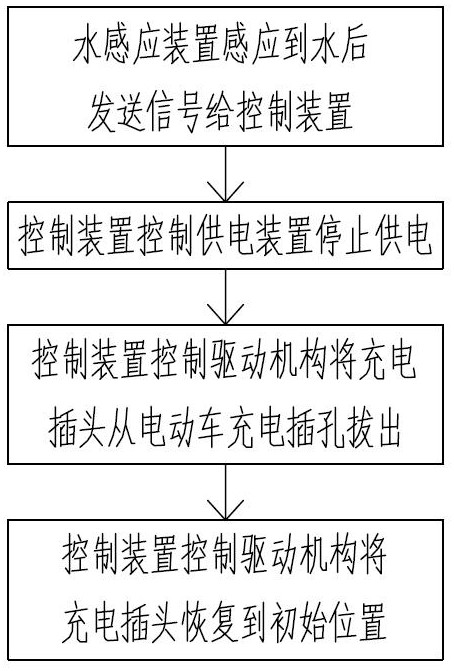 Waterproof charging pile for electric vehicle and charging waterproof method