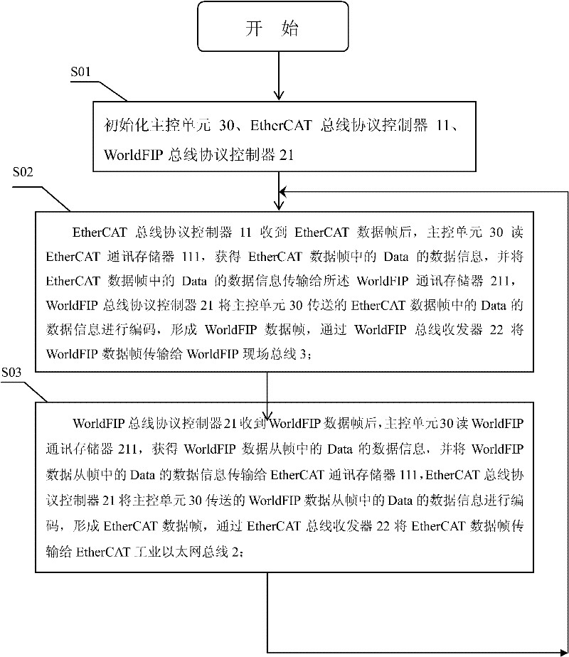 Gateway for realizing Internet communication between EtherCAT (Ethernet for Control Automation Technology) industrial Ethernet and WorldFIP (Factory Instrumentation Protocol) field bus and realization method thereof