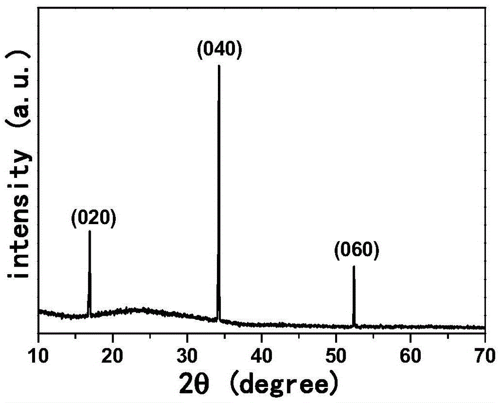 A constant-temperature large-scale preparing method of belt-shaped black phosphorus