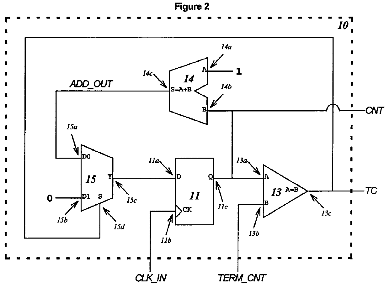 Energy conserving counter using terminal count value and method therefor