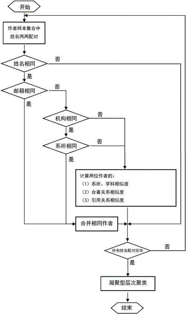 Name disambiguation method orienting Chinese authors in English literature