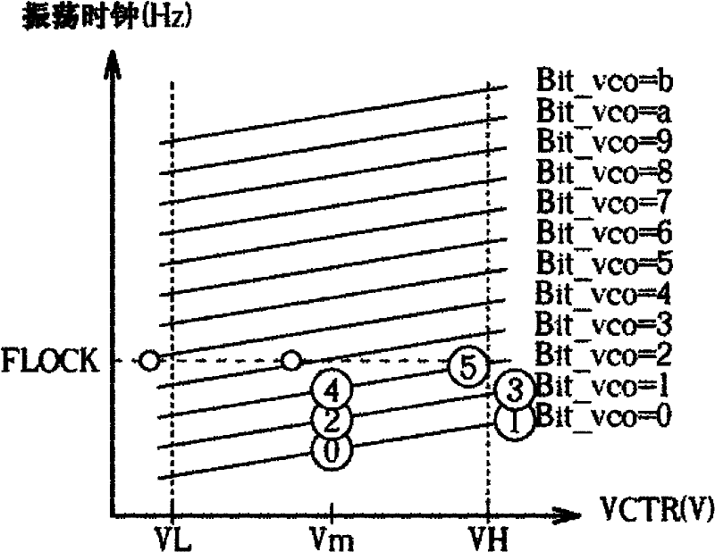 Phase-locked loop with low-gain voltage-controlled oscillator