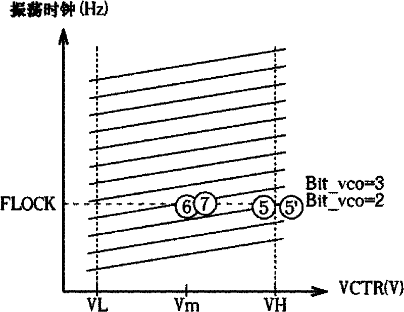 Phase-locked loop with low-gain voltage-controlled oscillator