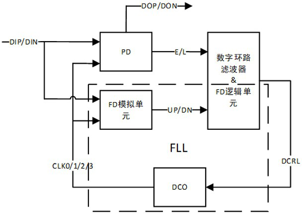 Frequency search and error correction method in clock data recovery circuit