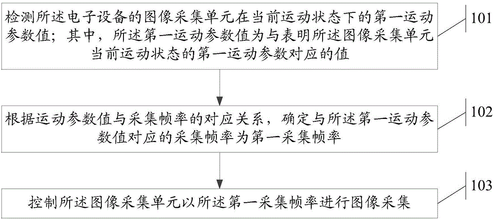 Information processing method and electronic device