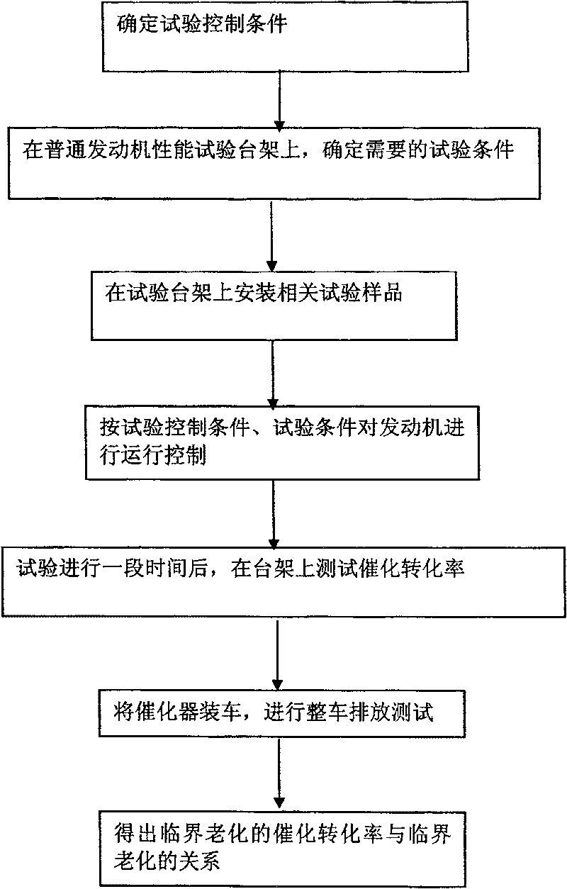 Three way catalytic converter critical aging test method