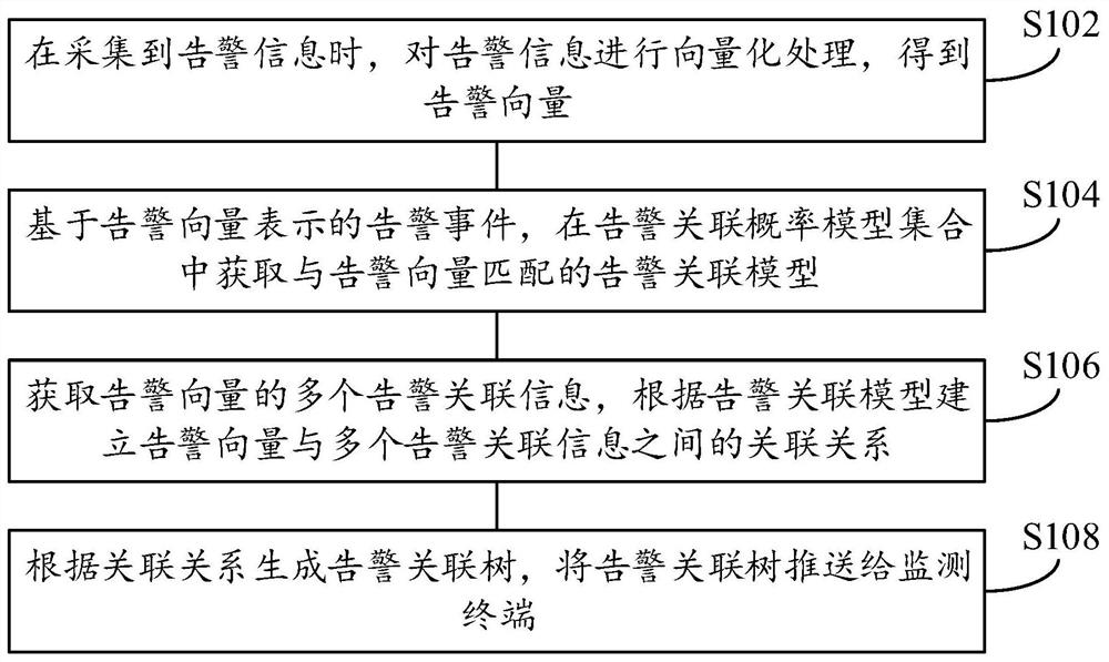 Alarm information association method and device, electronic equipment and readable storage medium