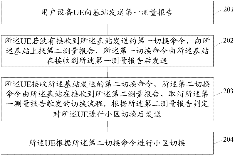 Cell switching method, base station, user device and communication system