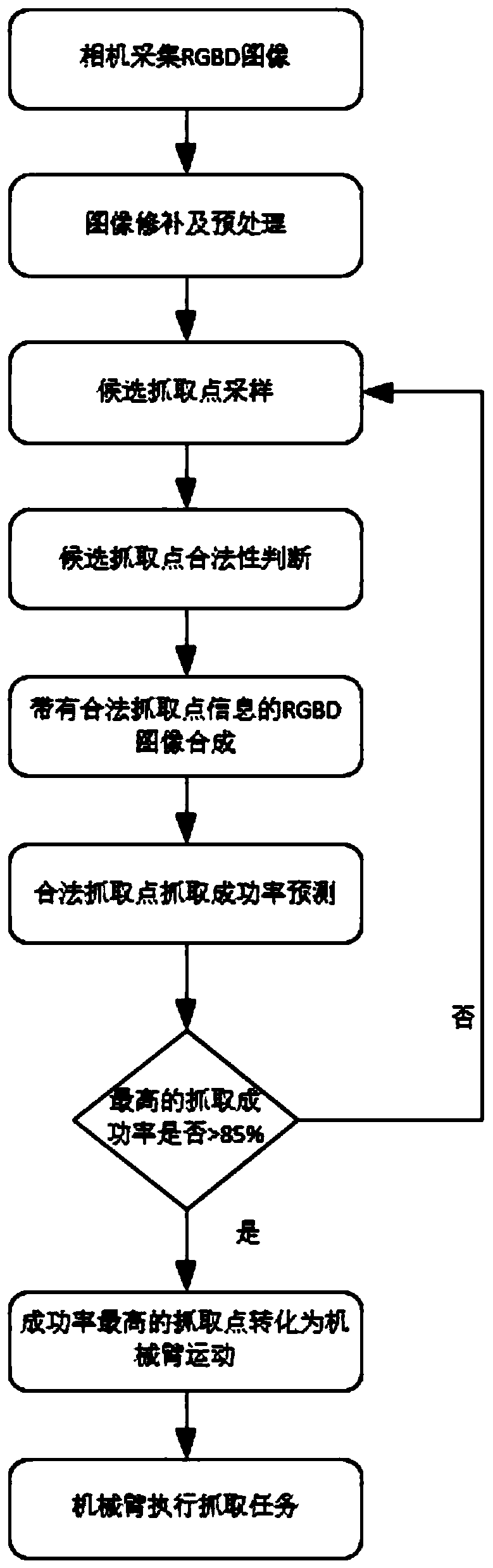 Multiple target type oriented mechanical arm self-adaptive grabbing method