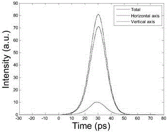 Novel method for generating high-order vector dissipative solitons