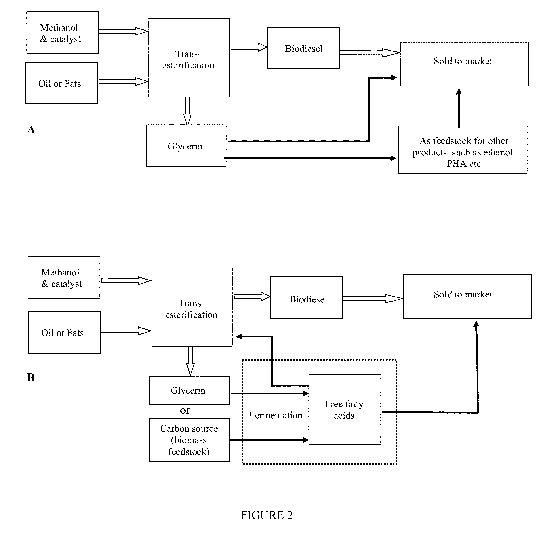 Integrated biodiesel process