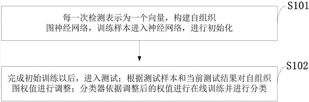 Self-organizing map based artificial olfactory system online correction sample generation method