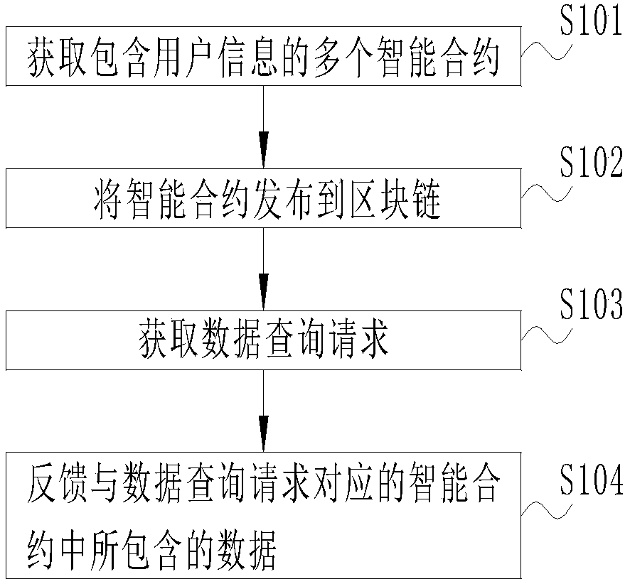 Data sharing method and server