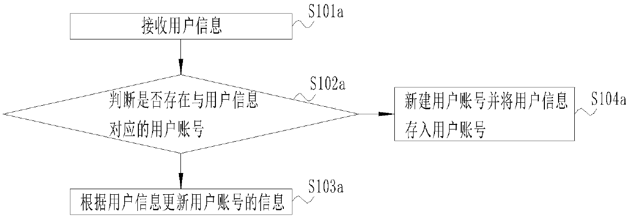 Data sharing method and server