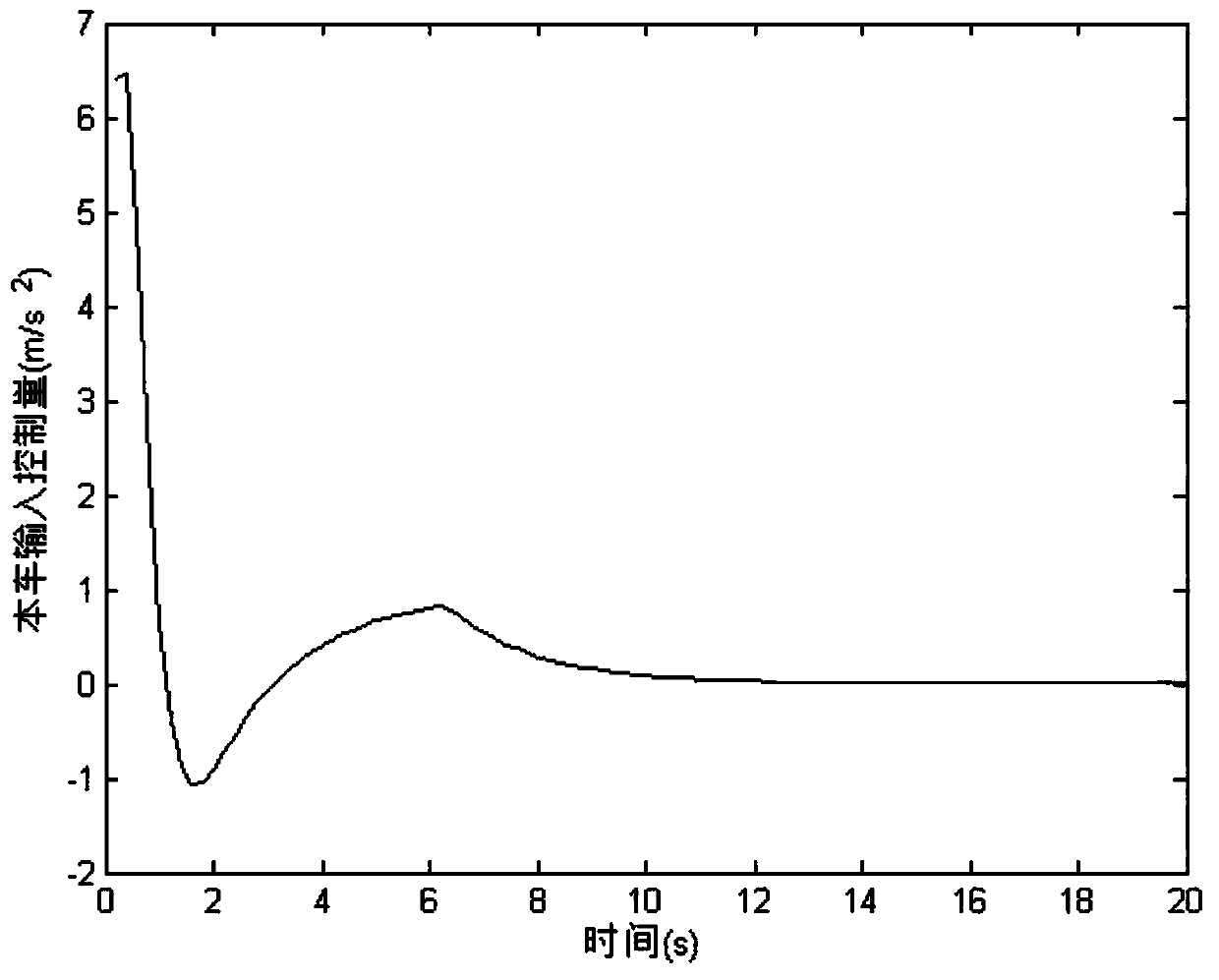 Vehicle variable-speed cruise control method under wireless communication channel attenuation