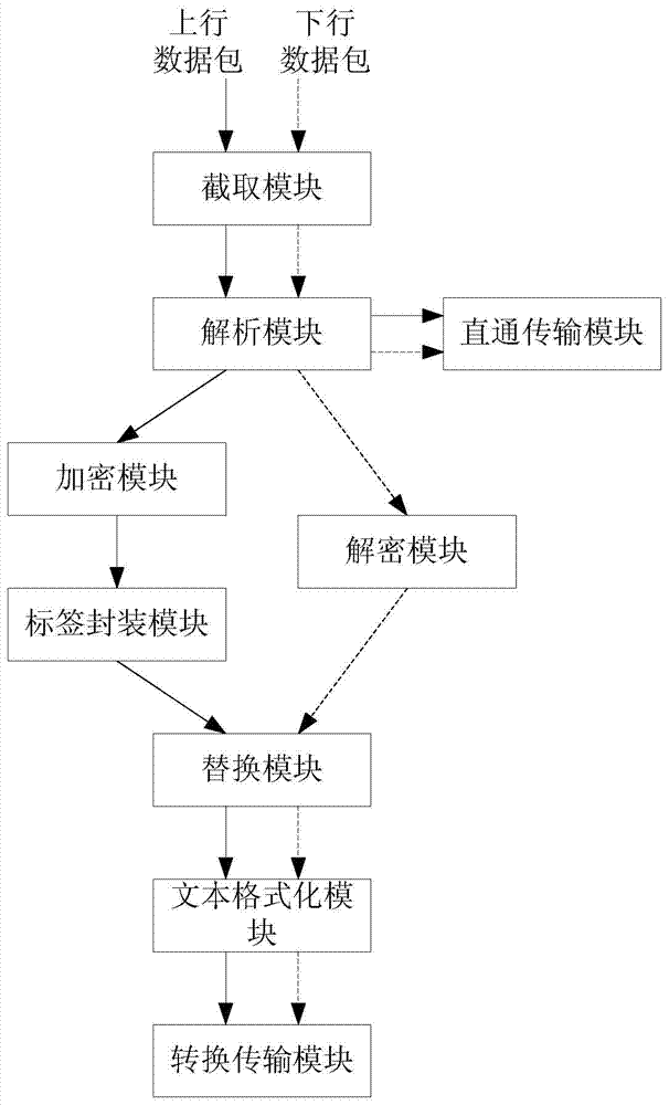 Method and system for intercepting, encrypting and decrypting data