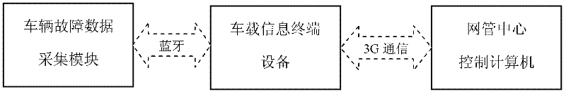 Vehicle failure remote diagnostic method based on in-vehicle information terminal