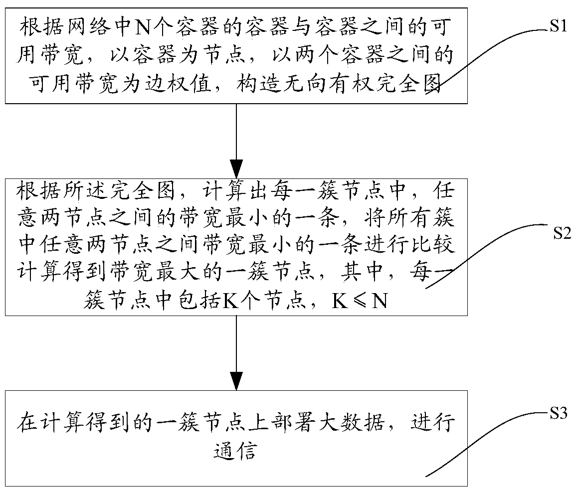 Container resource allocation method and device