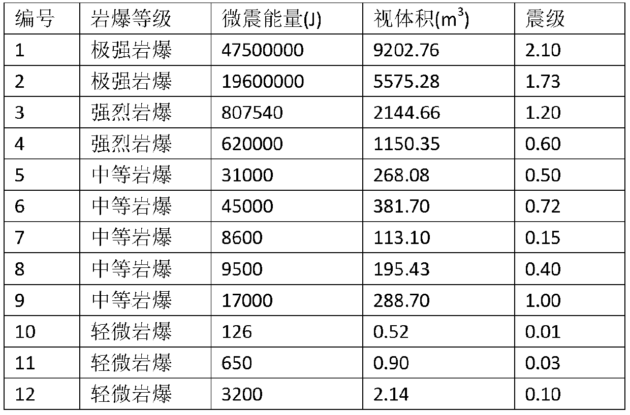 A method for determining the level of rockbursts occurring in tunnel tbm cutterheads